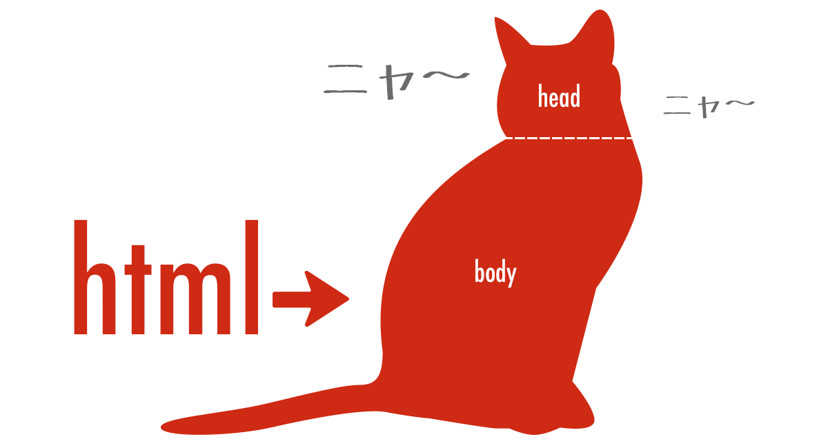 HTMLタグの種類を覚えよう～HTML文書の基本構造